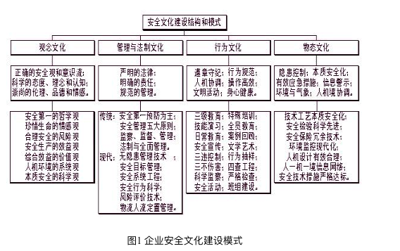 “安全文化”讲座之十八 安全文化建设模式